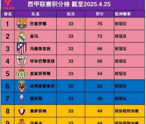 西甲榜首易主,巴萨3-0大胜登顶,皇马被绝杀丢榜首,积分仅差1分争冠激烈