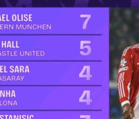 足坛新王诞生！92场造77球效率碾压群雄，1.3亿欧边锋封神背后藏着恐怖真相